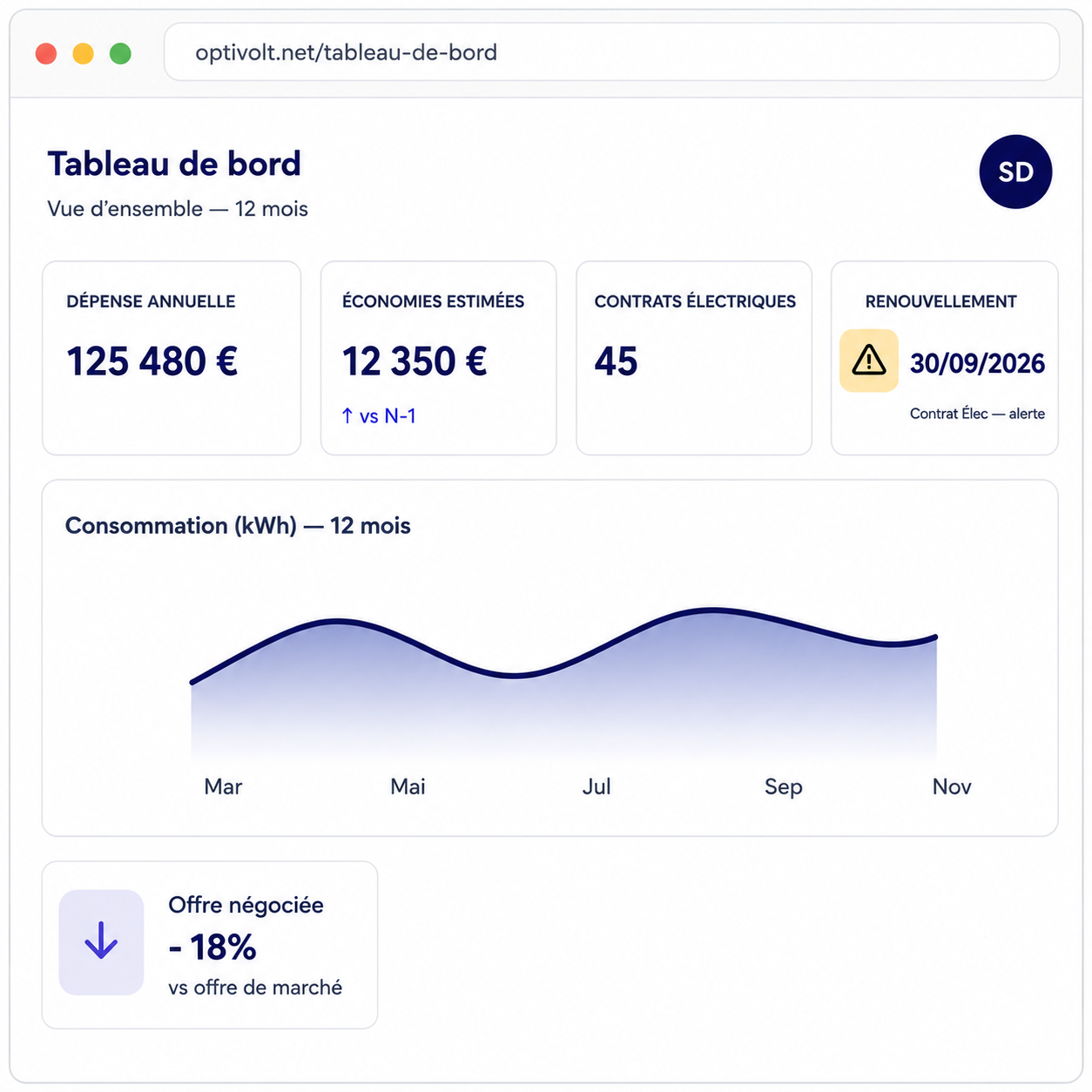 A digital dashboard showing electricity consumption and financial data, with sections for annual expenditure, estimated savings, electricity contracts, renewal date, and a line graph of monthly electricity consumption over 12 months.