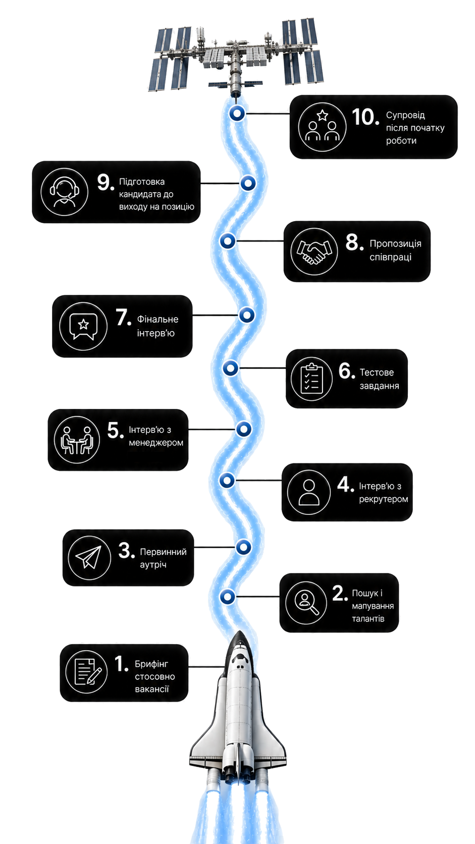Sequence of ten steps in an interview or recruitment process, presented along a rocket's trajectory, including tasks such as resume screening, talent search, initial interview, manager interview, test assignment, recruiter interview, final interview, collaboration proposal, candidate briefing, and post-hire support, with the rocket ascending against a black background and a space station at the top.