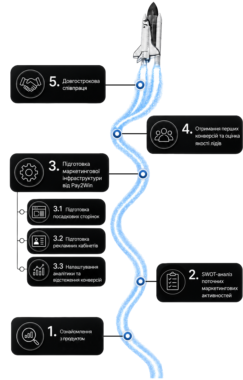 A diagram of a space shuttle launch process with numbered steps and icons, showing stages from product familiarization to long-term cooperation and quality evaluation.
