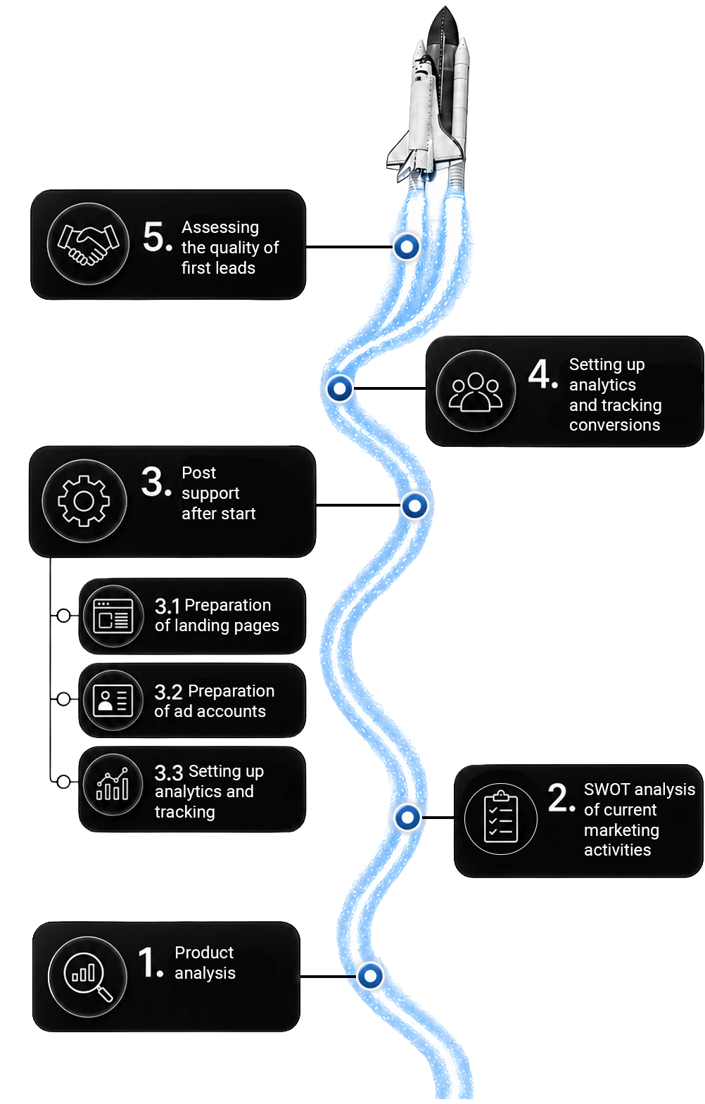 Infographic illustrating a launch process, starting with product analysis, followed by SWOT analysis, landing pages, ad accounts preparation, setting up analytics, post support, and assessing lead quality, depicted as a space shuttle launch with each step marked along the rocket's path.