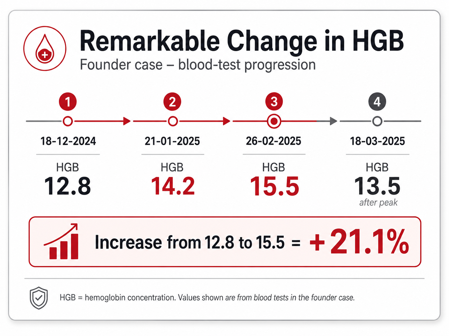 Timeline showing hemoglobin changes during RedPlus hypoxic training and red blood cell adaptation testing.