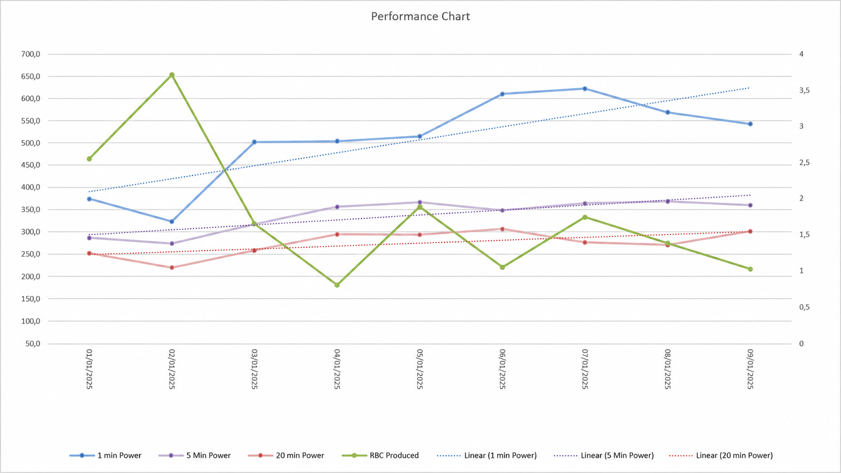 Performance chart comparing cycling power outputs and estimated red blood cell production trends.