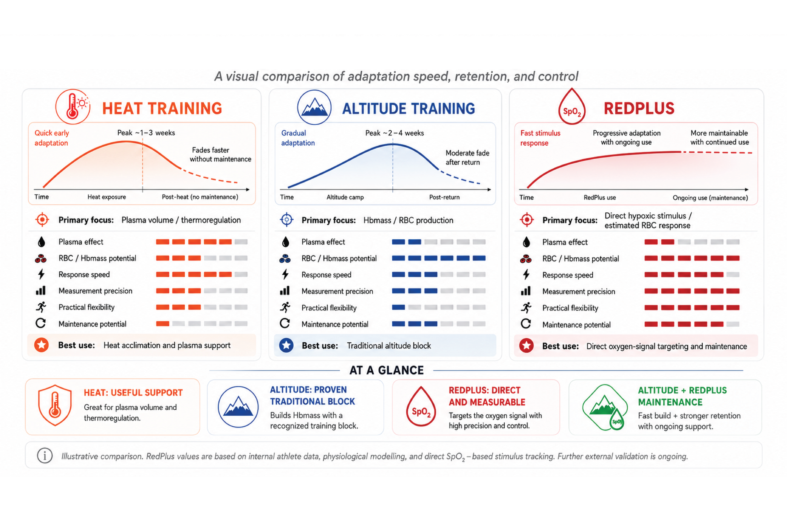 Comparison of heat training, altitude training and RedPlus for adaptation speed, retention, control and performance focus.