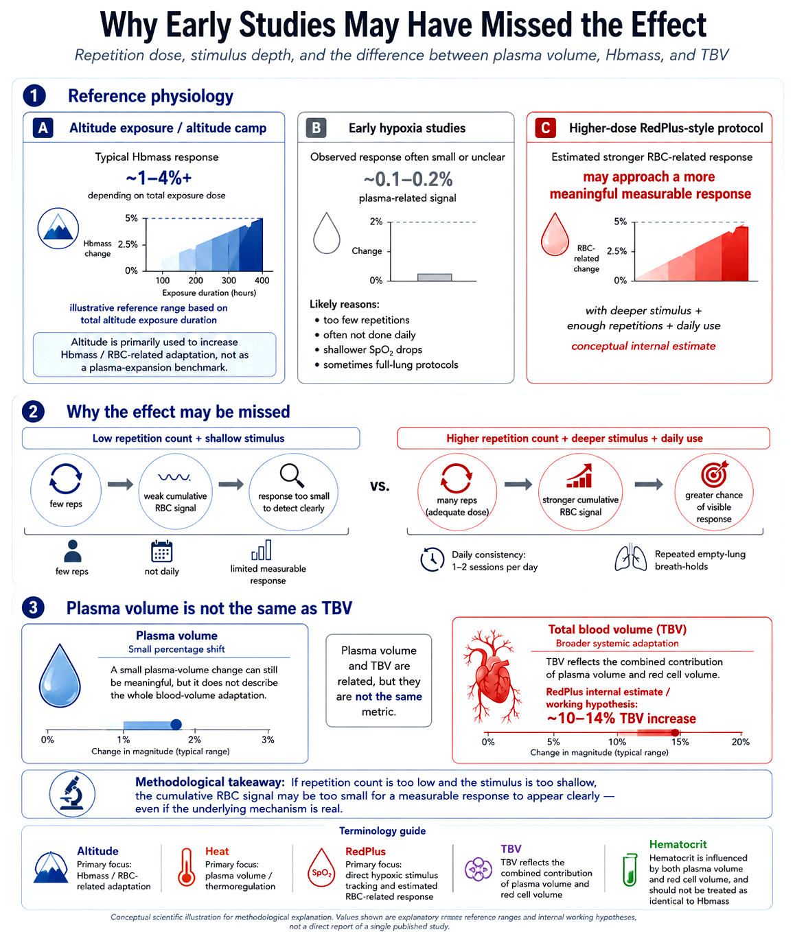 RedPlus science infographic explaining why early hypoxia studies have missed blood volume, plasma volume and red blood cell adaptations.