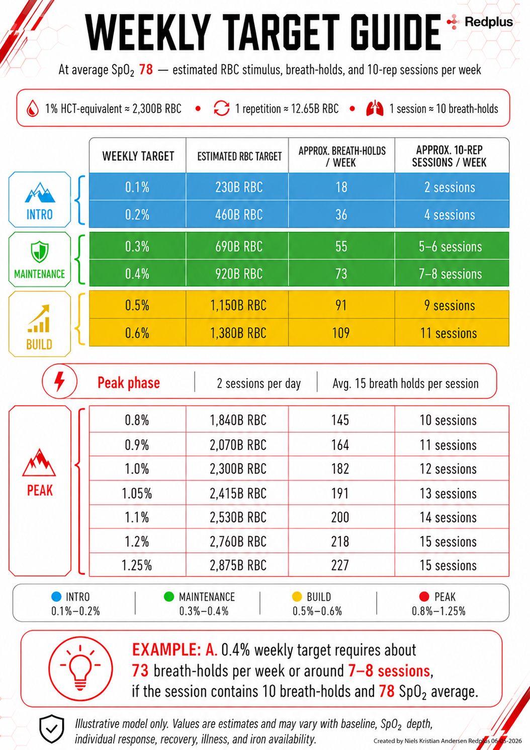 Weekly RedPlus target guide for breath-holds, sessions, SpO₂ levels and estimated red blood cell stimulation.