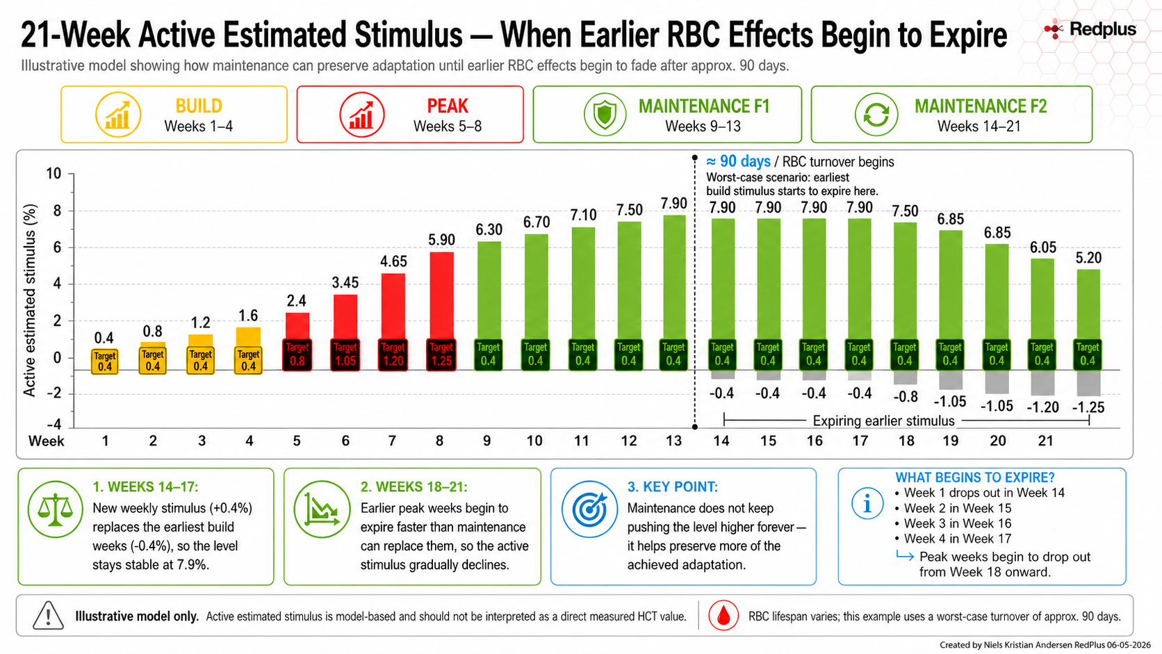 Bar graph showing 21-week estimated active stimulus levels for RBC therapy, starting at 0.4% in week 1, peaking at 7.9% in week 14, then gradually declining to 5.2% by week 21. Different phases are color-coded: build (yellow), peak (red), maintenance F1 and F2 (green). Key points detail stimulus changes and expiry timelines.