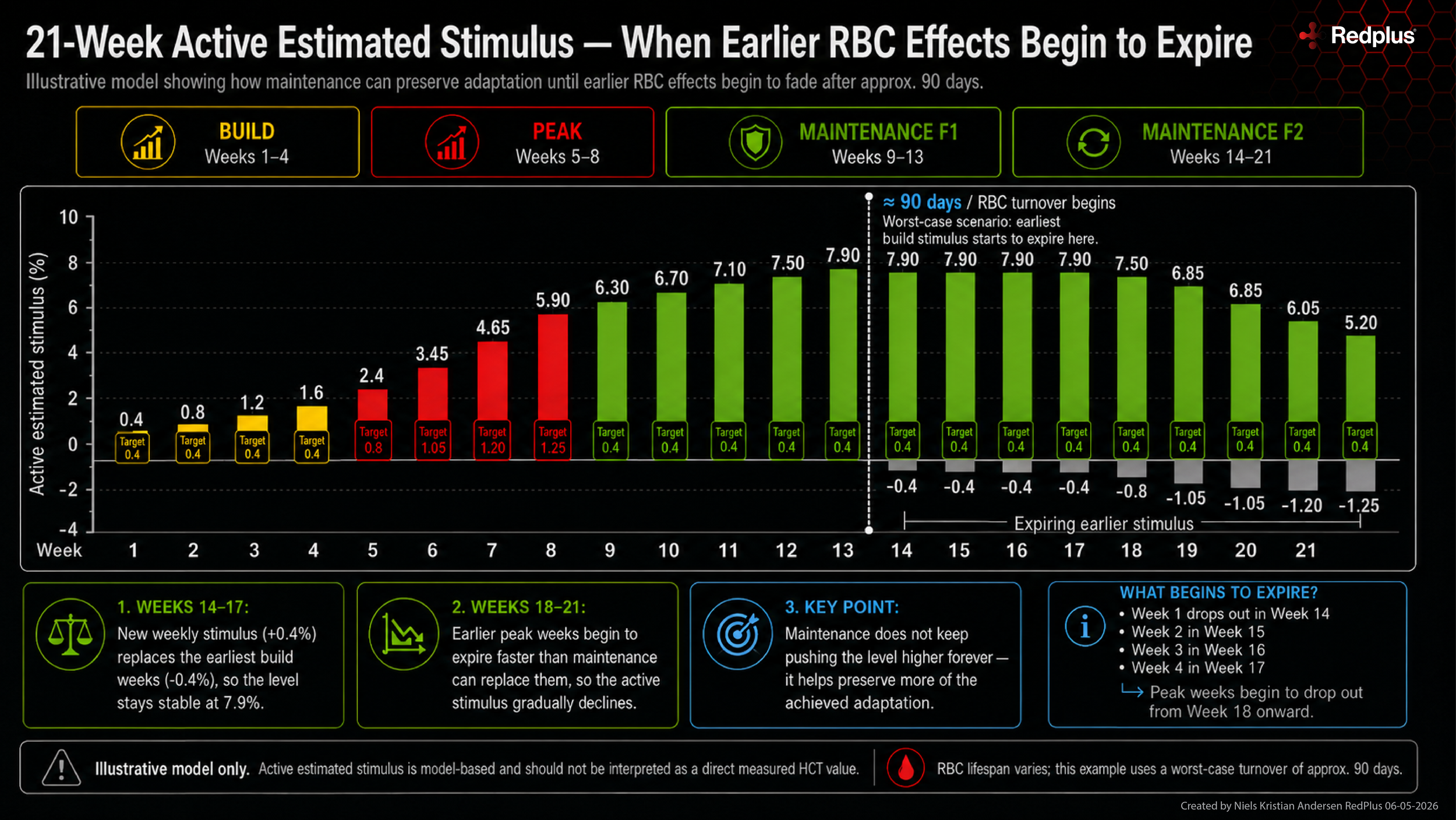 RedPlus graph showing estimated red blood cell stimulus over 21 weeks, including build, peak, maintenance and decline phases, and how altitude-style hypoxic effects decrease as red blood cells begin turning over after around 90 days.
