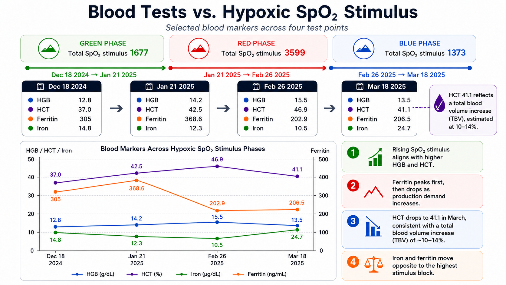 RedPlus blood test chart comparing hemoglobin, hematocrit, ferritin, iron and hypoxic SpO₂ stimulus over time.