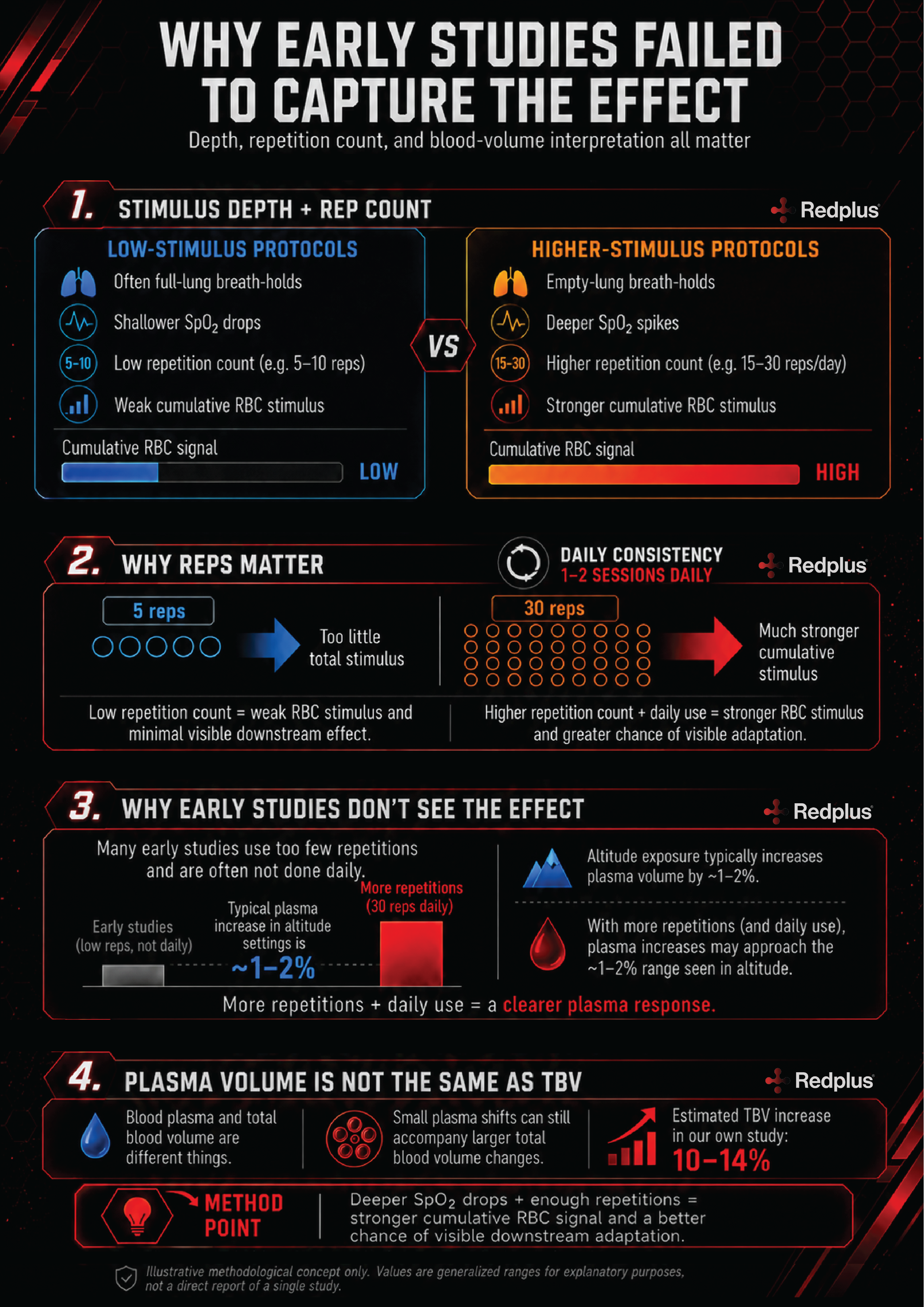 RedPlus infographic showing how protocol intensity, repetition and consistency may influence blood volume response during hypoxic training.