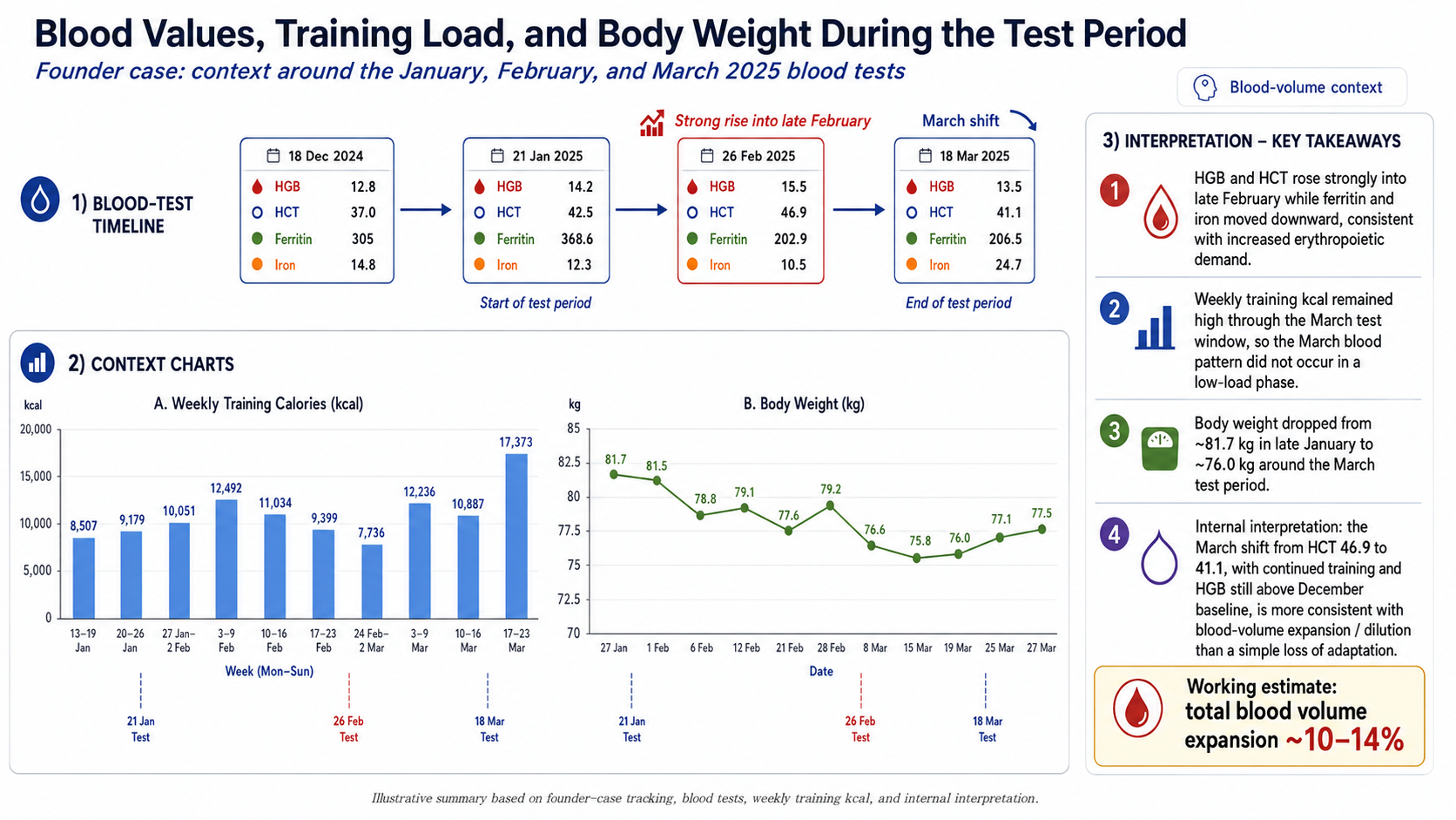 Chart showing blood values, training load and body weight during RedPlus hypoxic training and performance testing.