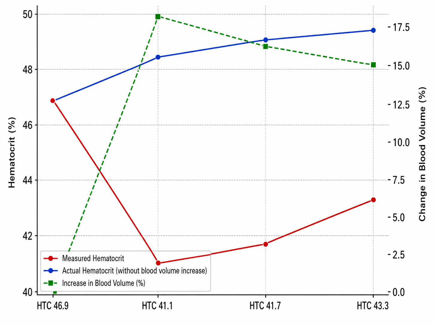 Graph comparing measured hematocrit, actual hematocrit and blood volume changes during hypoxic training.