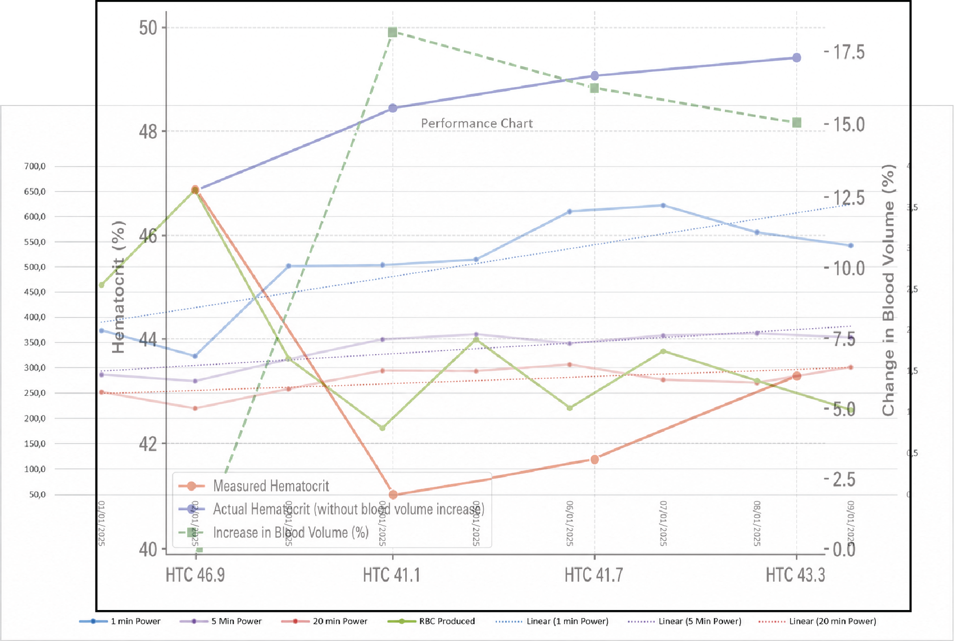 Line graph showing cycling power, hematocrit and blood component trends during RedPlus testing.