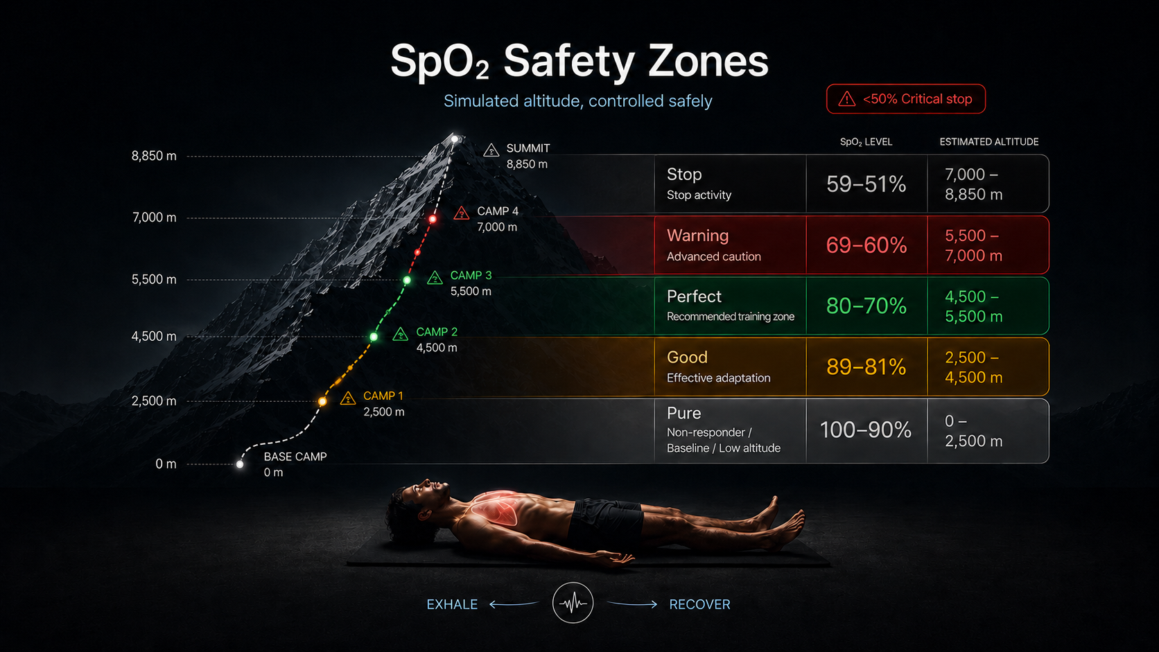 A chart titled 'SpO2 Safety Zones' displays a mountain with five marked safety zones for oxygen levels at different altitudes, ranging from base camp at 0 meters to the summit at 8,850 meters. The zones indicate oxygen saturation percentages: 'Pure' (100-90%), 'Good' (89-81%), 'Perfect' (80-70%), 'Warning' (69-60%), and 'Stop' (<50%). Each zone corresponds to estimated altitude ranges and recommended activities. Below the mountain, a person is lying on a yoga mat, with an illustration of breathing in and out, labeled 'Exhale' and 'Recover'.