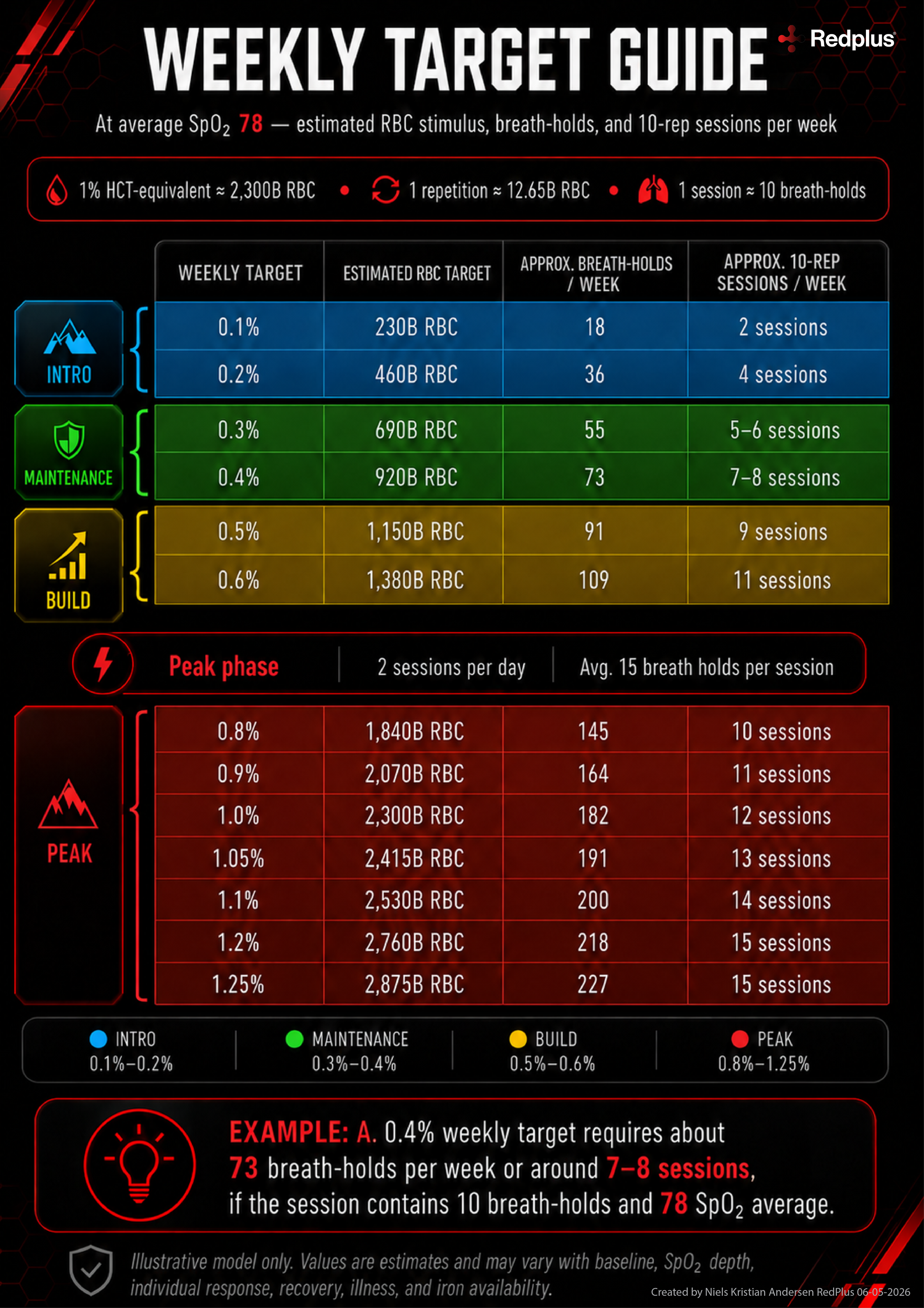 Detailed RedPlus weekly guide showing SpO₂ targets, breath-hold volume, sessions per week and estimated red blood cell stimulus.