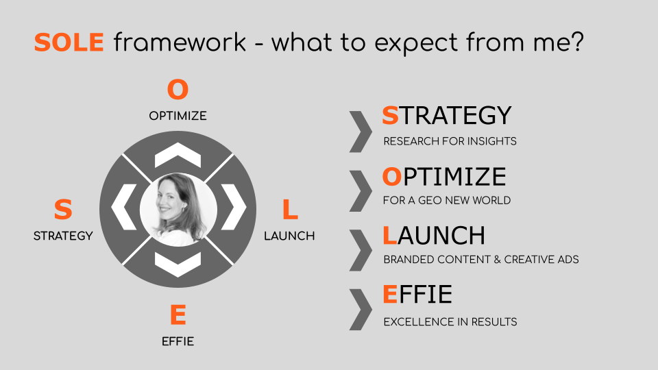 Esquema del marco SOLE, mostrando las etapas Estrategia, Optimización, Lanzamiento y Eficiencia, con descripciones de cada paso.