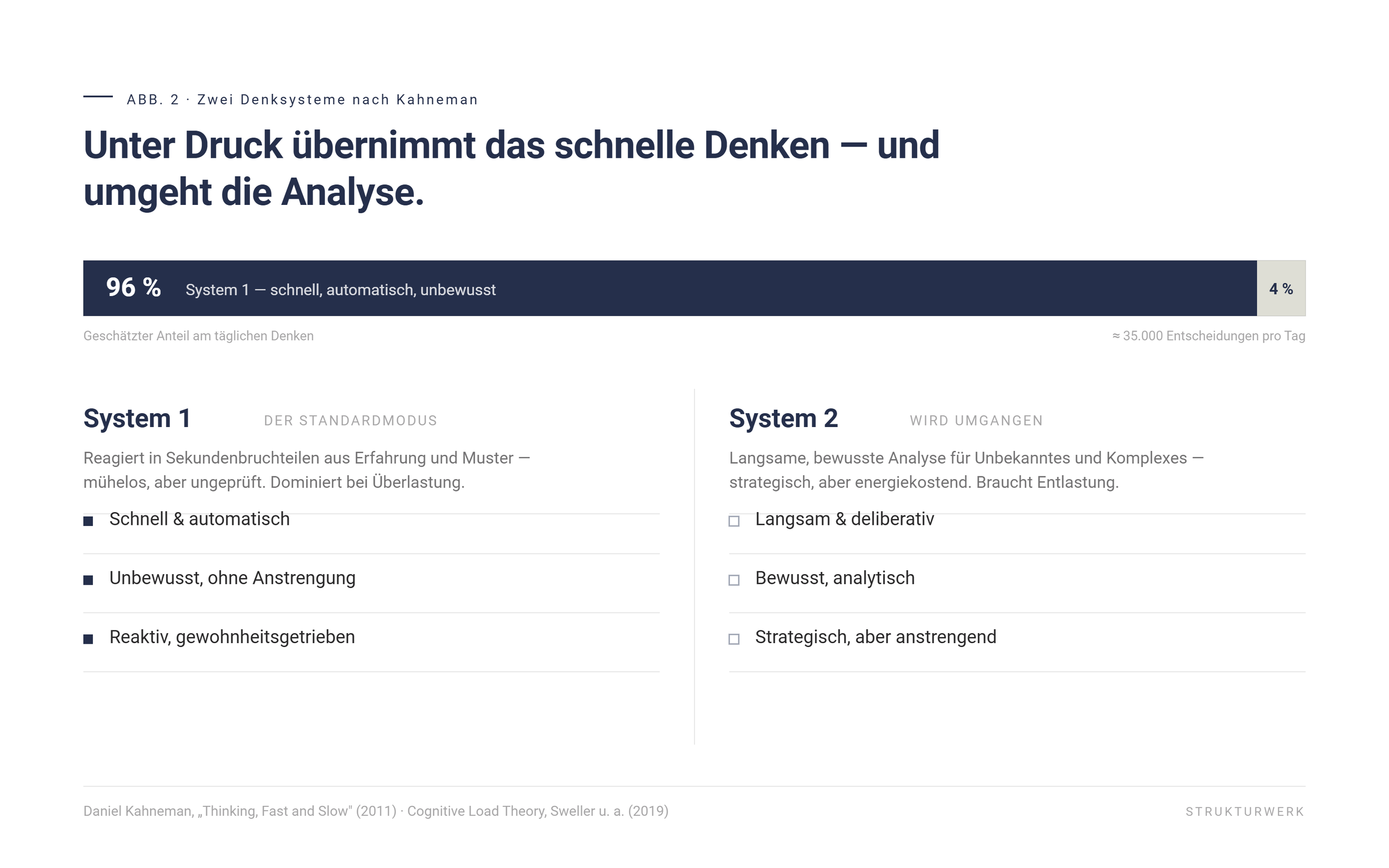 Unter Druck übernimmt das schnelle Denken und umgeht die Analyse