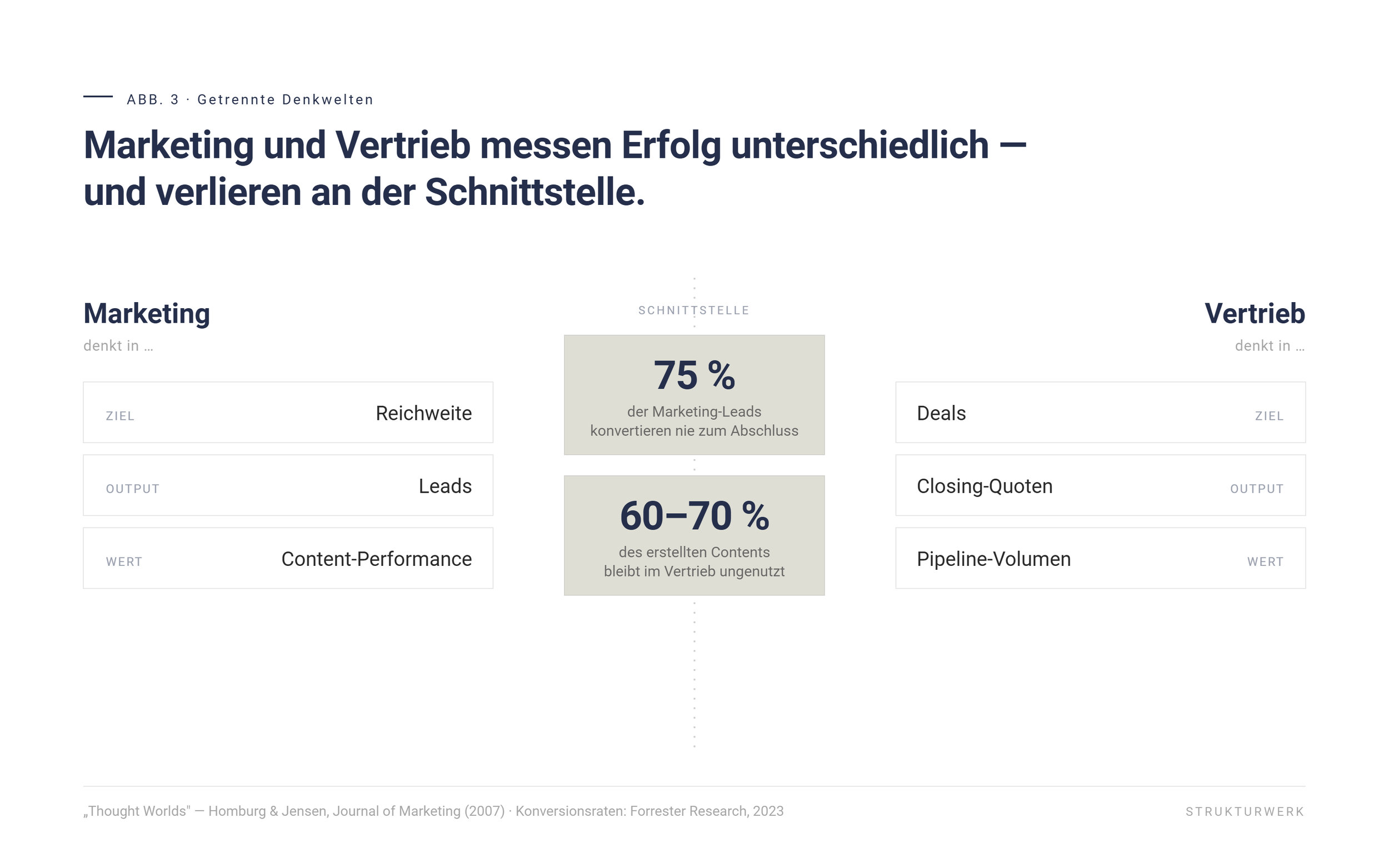 Marketing und Vertrieb messen Erfolg unterschiedlich und verlieren an der Schnittstelle