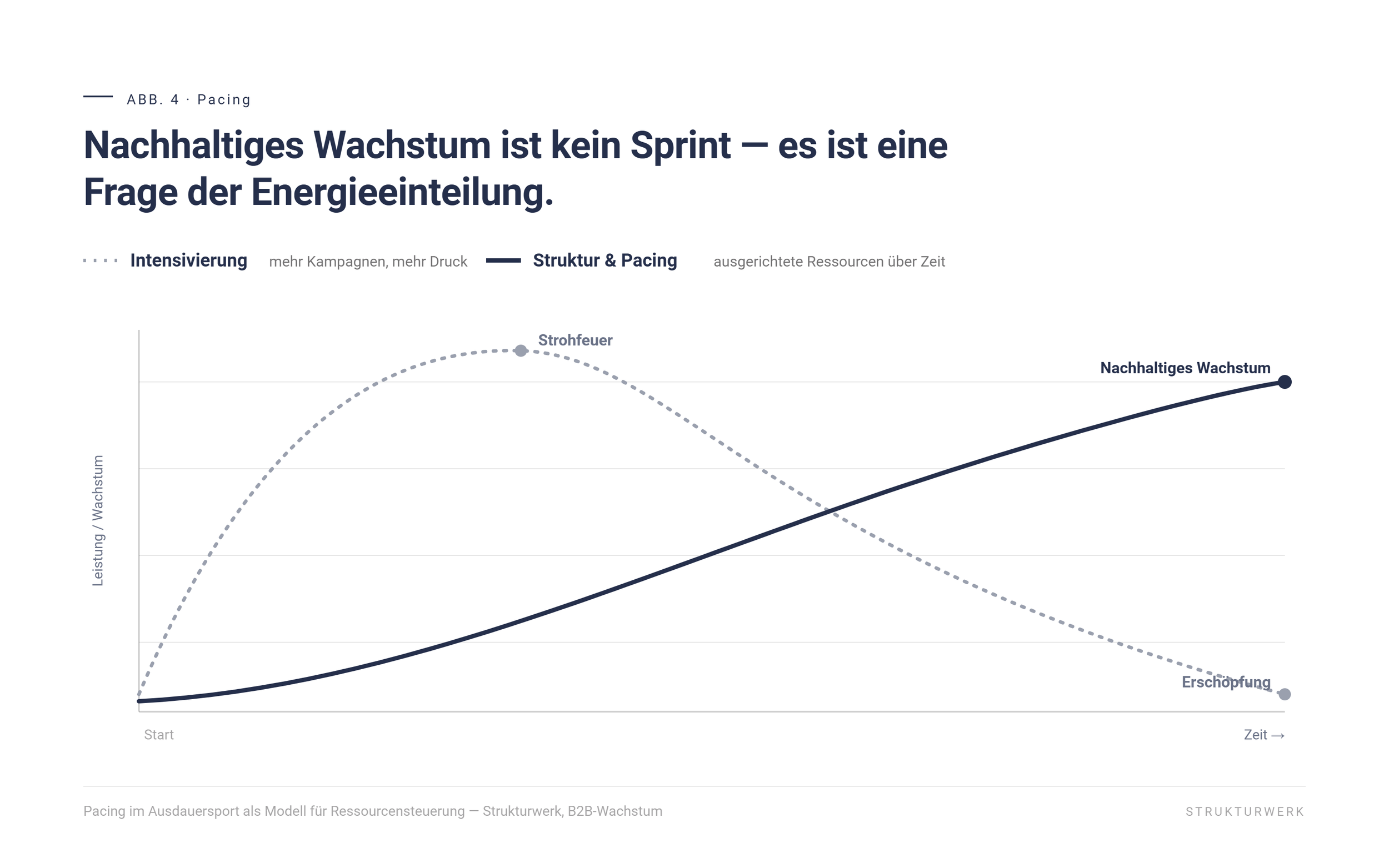 Nachhaltiges Wachstum ist kein Sprint, es ist eine Frage der Energieverteilung
