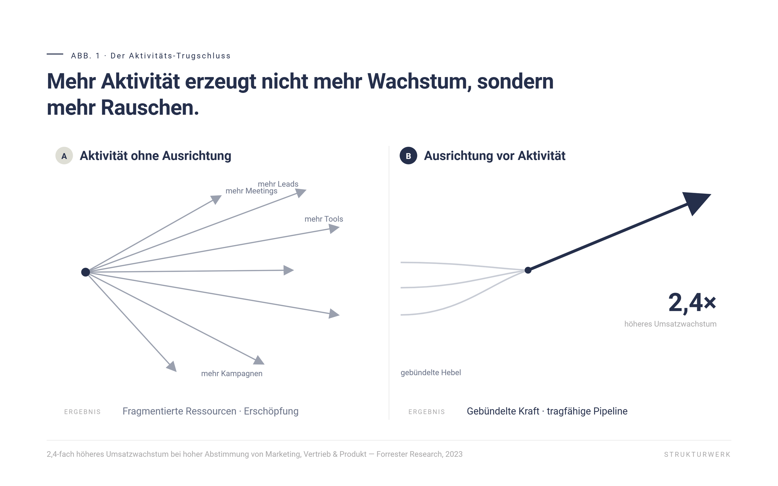 Mehr Aktivität erzeugt nicht mehr Wachstum, sondern mehr Rauschen