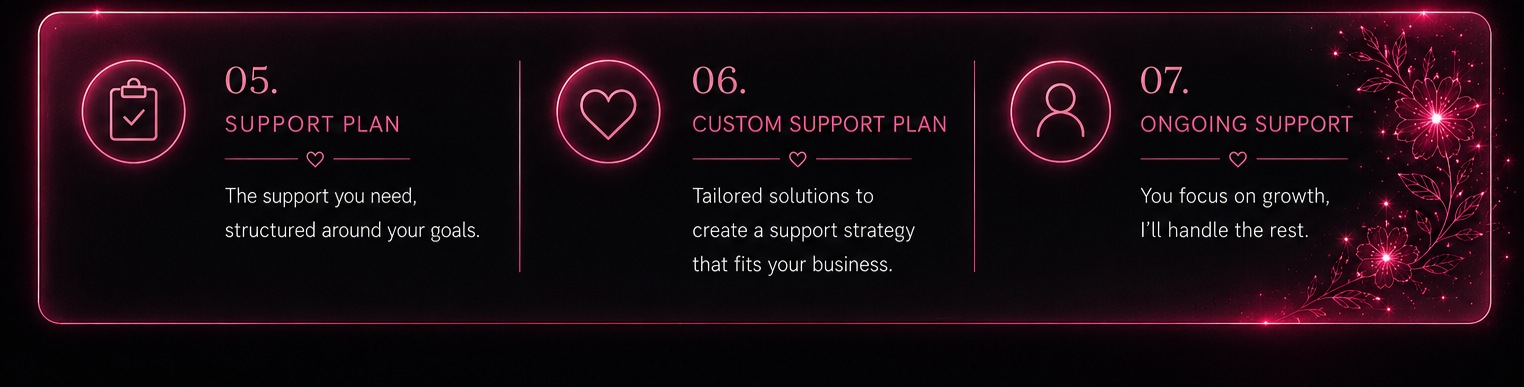 A digital graphic with three sections labeled 05, 06, and 07, featuring neon-style icons and text about support plans, with decorative pink floral elements on a dark background.