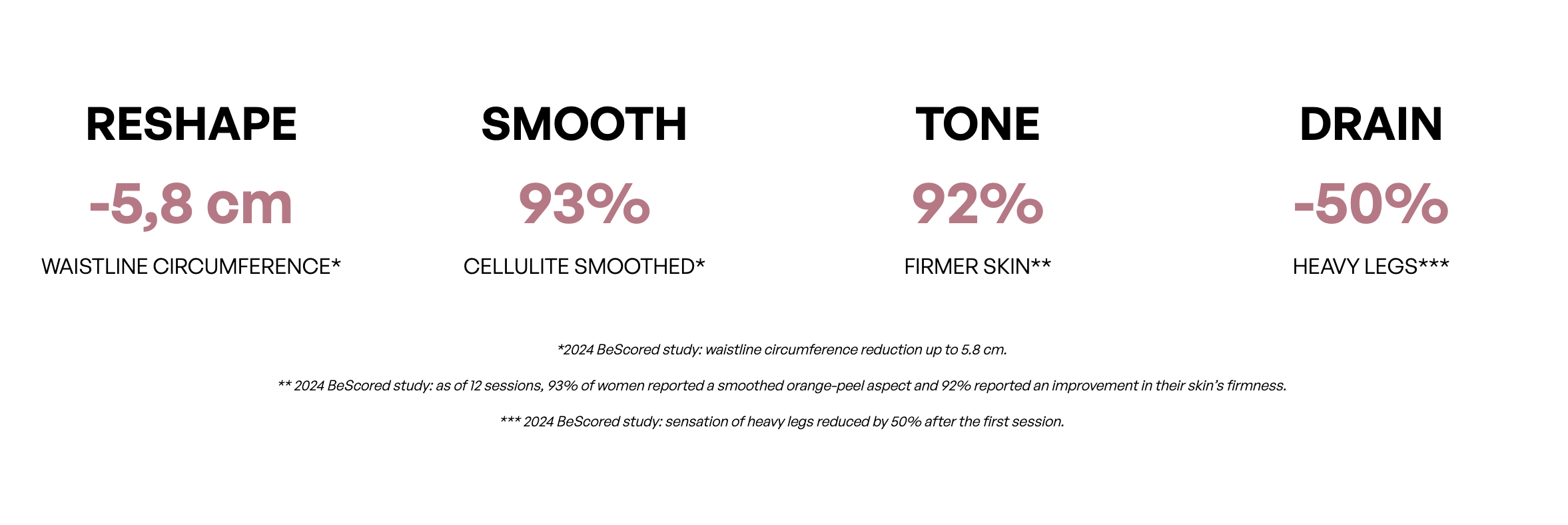 A comparison chart with four columns titled 'Reshape', 'Smooth', 'Tone', 'Drain' showing percentage or measurement results. 'Reshape' indicates -5.8 cm waistline, 'Smooth' 93%, 'Tone' 92%, 'Drain' -50% heavy legs. Contains footnotes about a 2024 BeScored study.