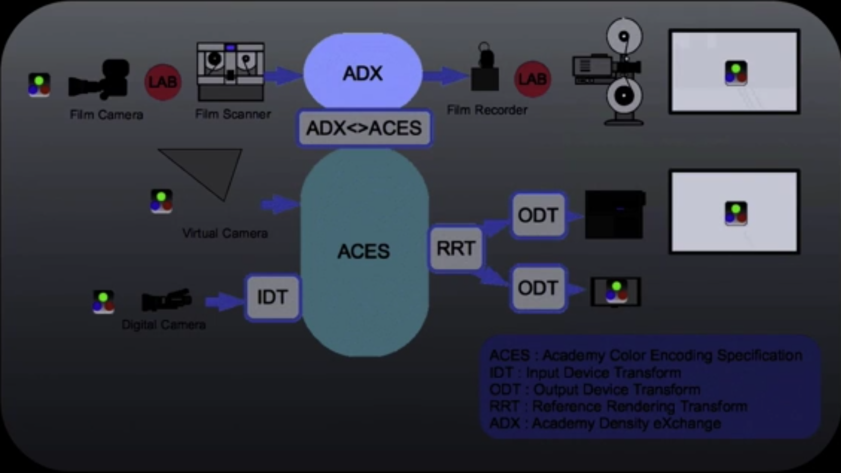 ACES Workflows
