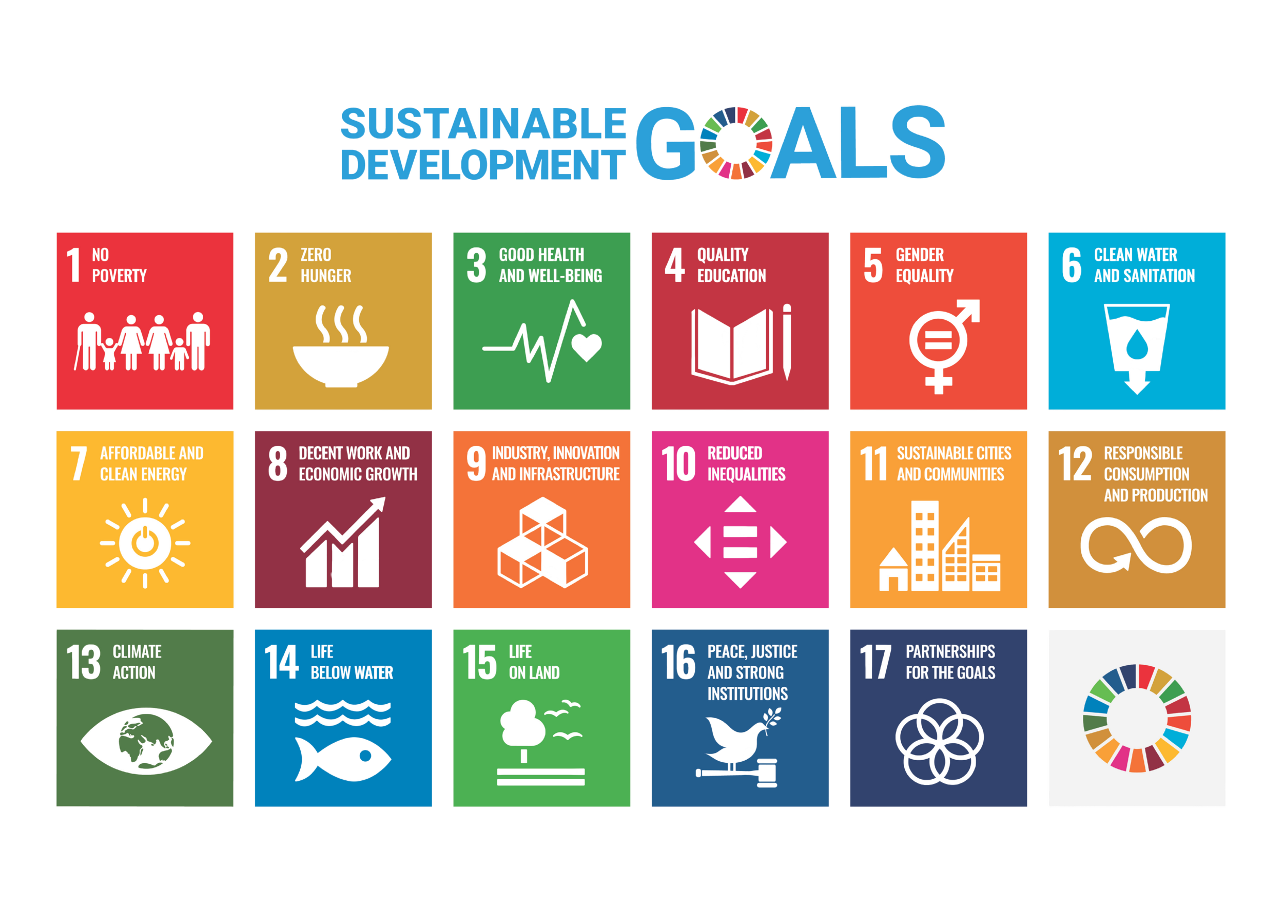 An infographic displaying the United Nations Sustainable Development Goals with numbered icons and colorful symbols for each goal.