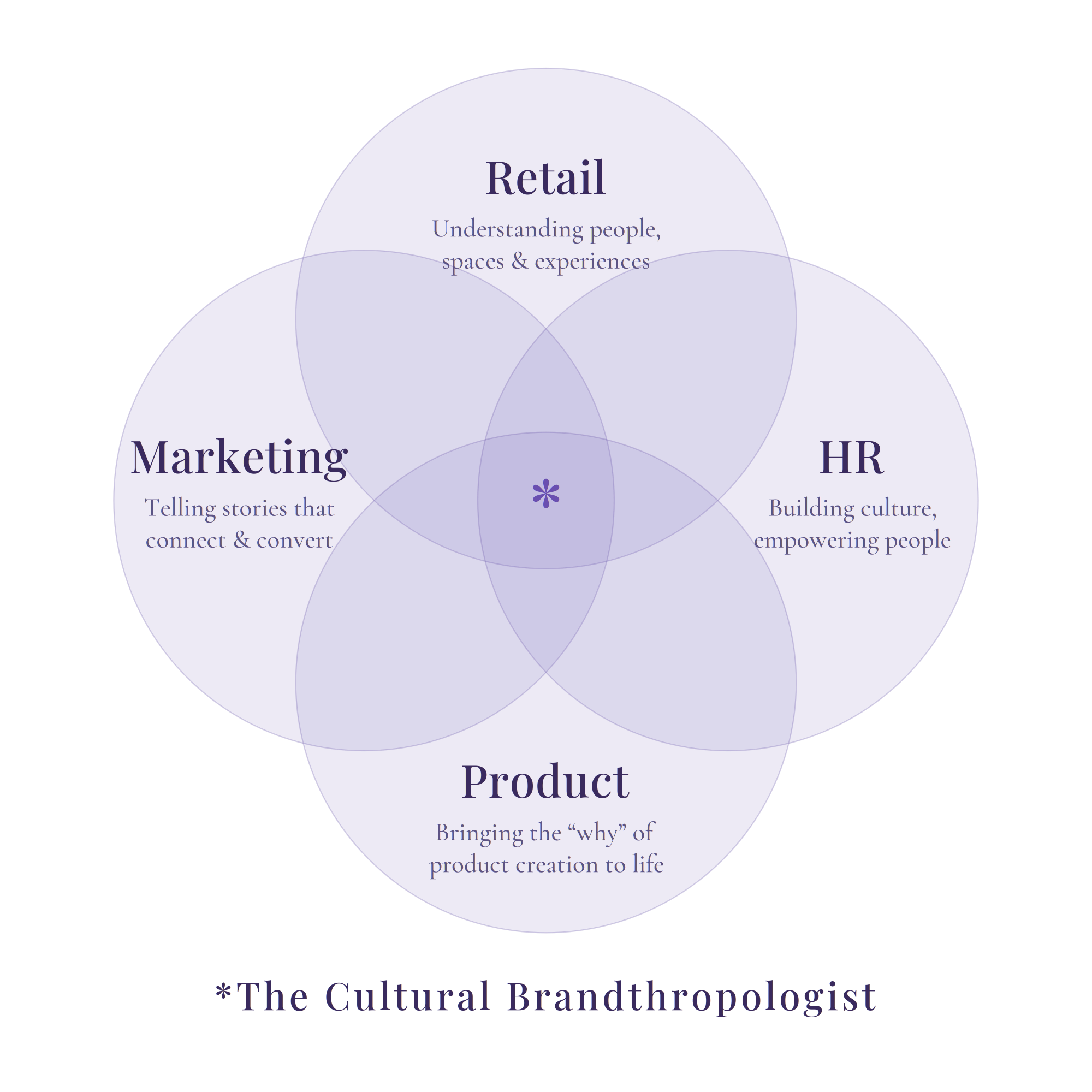 Diagram showing the elements of a cultural brand anthropologist, including retail, marketing, HR, and product, connected around the concept of bringing the why of product creation to life.