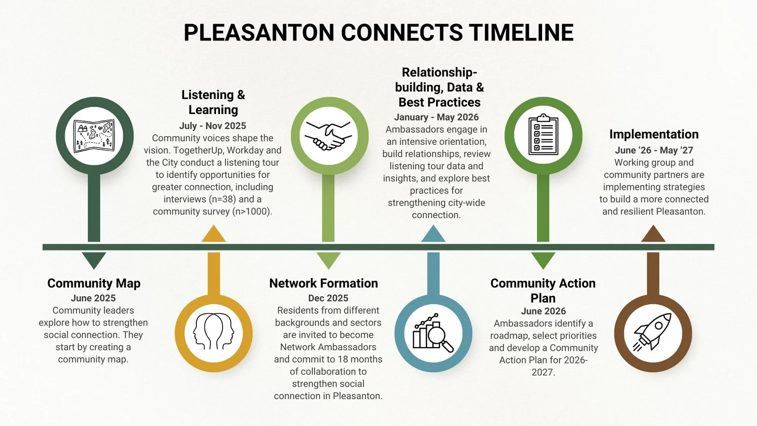 Our Story timeline - Pleasanton Connects