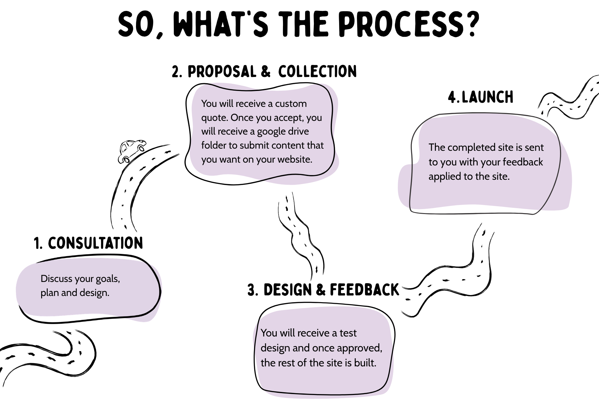 Flow chart that states. 1: Discuss your goals, plan, design. 2: You will receive a custom quote. 3: You will receive a test design, and once approved, the site is built. 4: The completed site is sent to you with your feedback applied.
