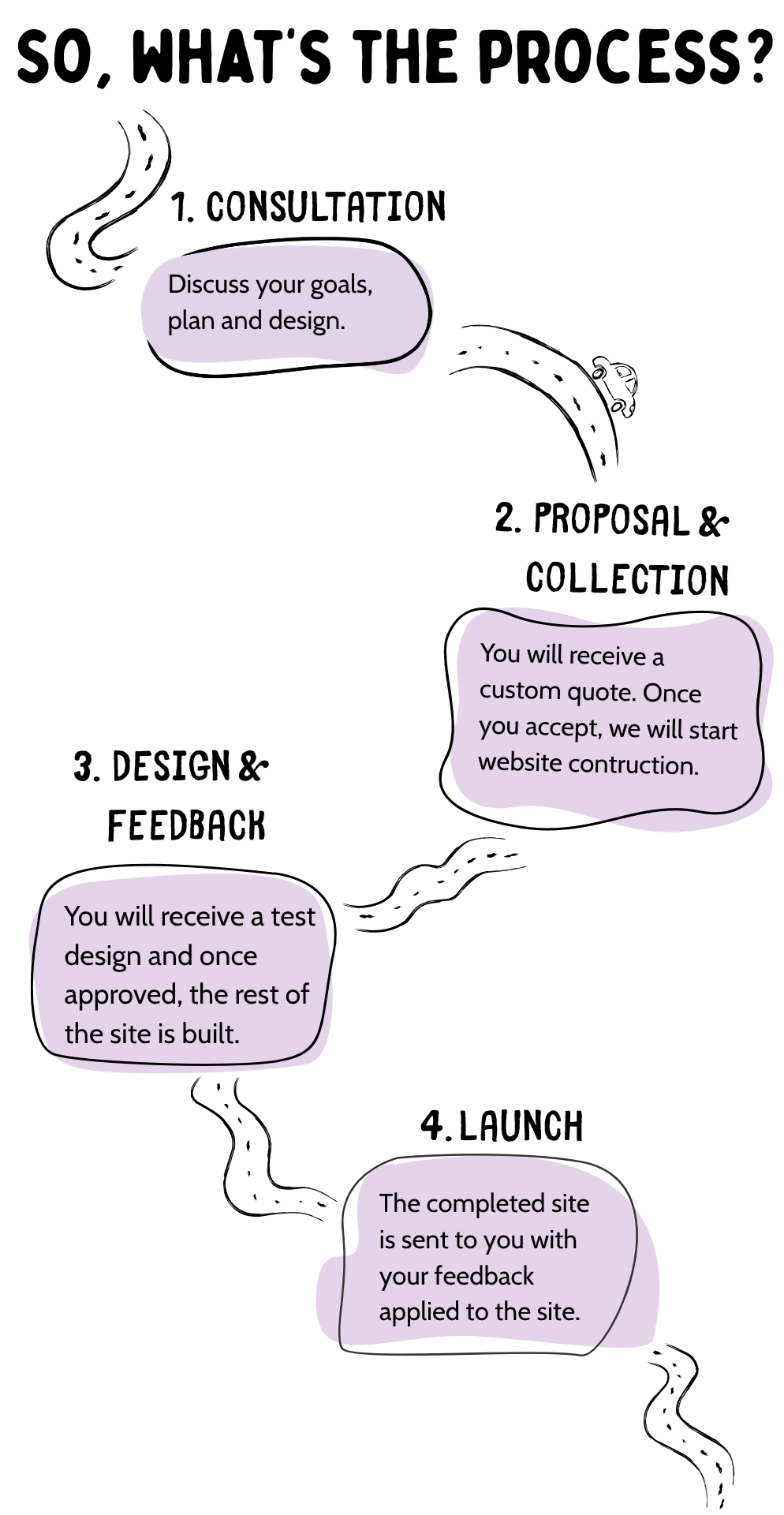 Flow chart that states. 1: Discuss your goals, plan, design. 2: You will receive a custom quote. 3: You will receive a test design, and once approved, the site is built. 4: The completed site is sent to you with your feedback applied.