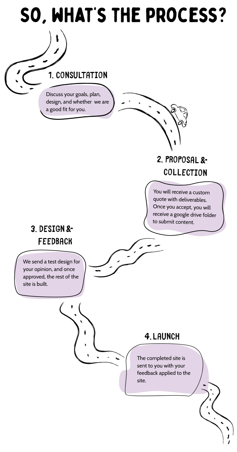 Flowchart with steps for a design project, including discussing goals, receiving a quote, submitting content via Google Drive, testing design, and final site feedback.