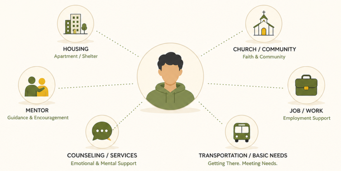 Central person connected to various community support icons, including housing, faith community, employment, transportation, counseling, mentoring, and basic needs.