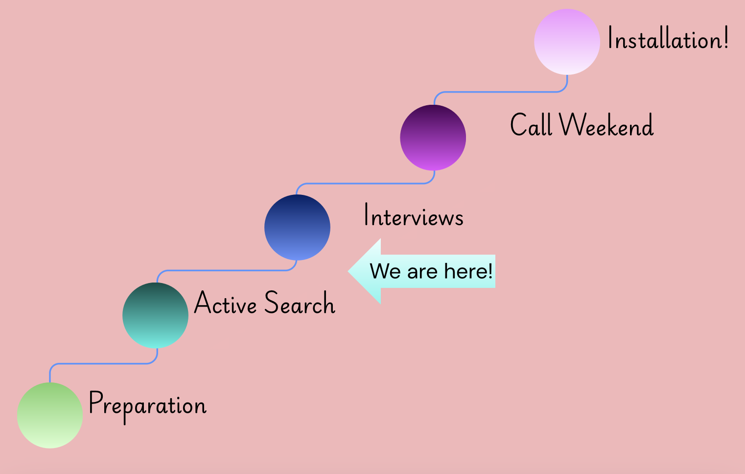 A colorful diagram representing a work process with five stages in pastel colors on a pink background: Preparation, Active Search, Interviews, Call Weekend, and Installation, with a blue arrow pointing to a light blue box labeled 'We are here!'