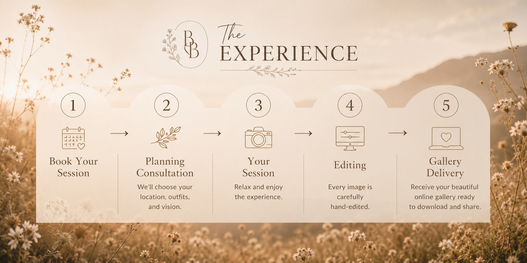 Flowchart titled 'The Experience' on a beige background with a floral border, illustrating five steps: 1. Book your session, 2. Planning consultation, 3. Your session, 4. Editing, 5. Gallery delivery.