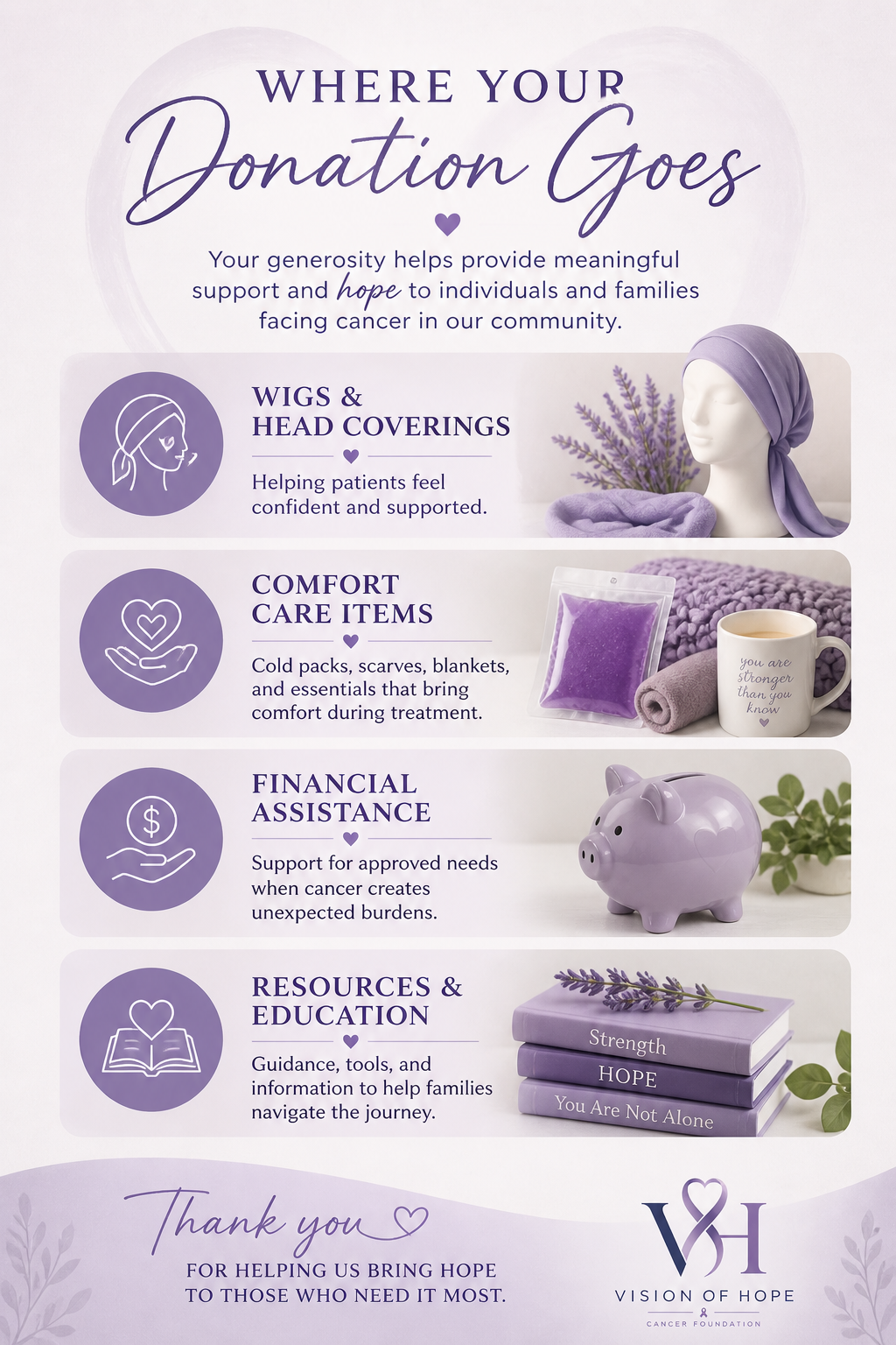 A thank you poster from the Vision of Hope Cancer Foundation explaining how donations are used, including sections on wigs and head coverings, comfort care items, financial assistance, and resources and education, all in shades of purple with images of a headscarf, lavender, a piggy bank, and books.