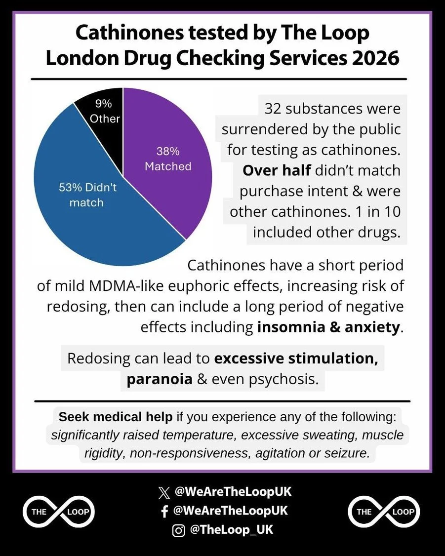 Cathinones tested by The Loop London Drug Checking Services 2026