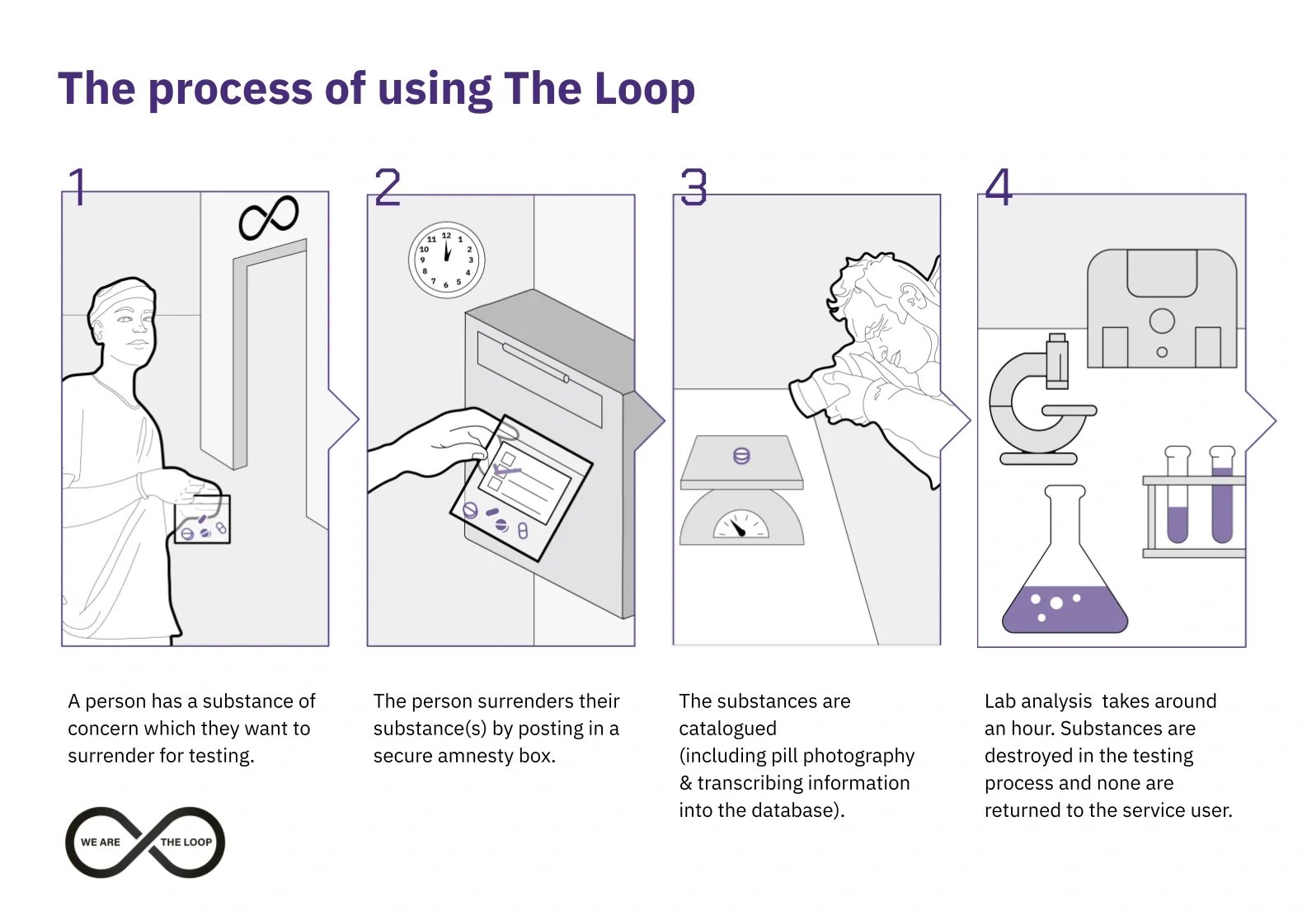 Drug checking — The Loop