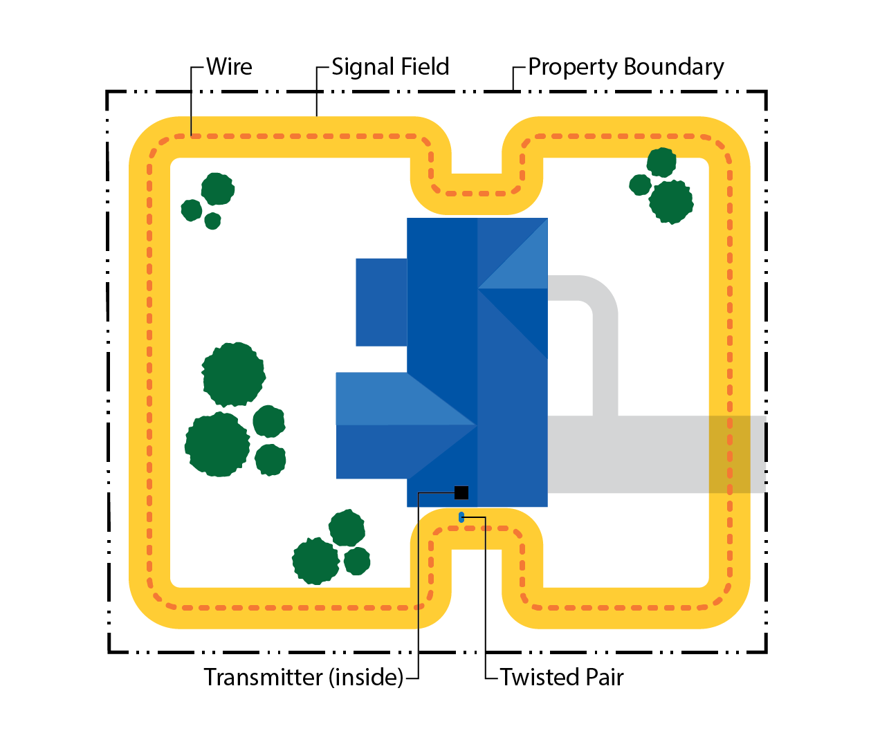 Diagram illustrating three customizable electronic dog fence boundary configurations for different property layouts and pet containment needs
