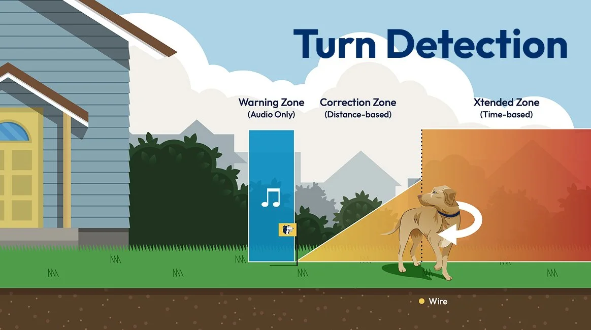 This feature detects when a dog turns around when in the Correction or Xtended ZoneTM, instantly stopping corrections and allowing them to easily return home.