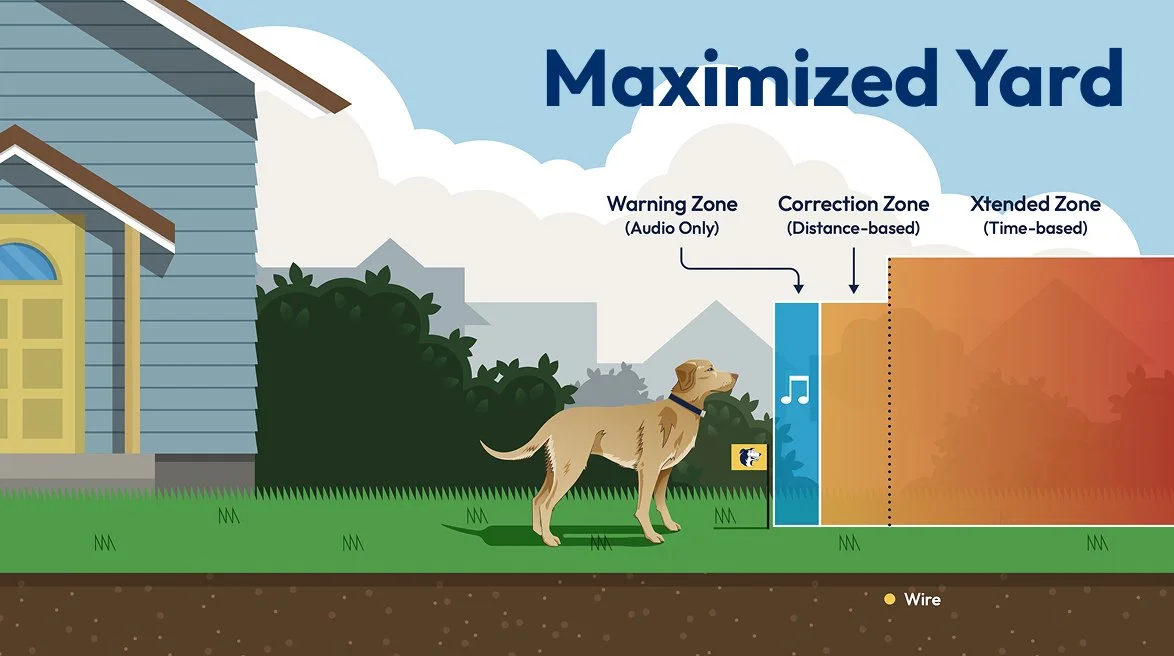 The FreedomPro™ maximizes yard space while ensuring your dog’s safety with the new Xtended Zone™. This Zone extends containment based on time beyond the buried wire.