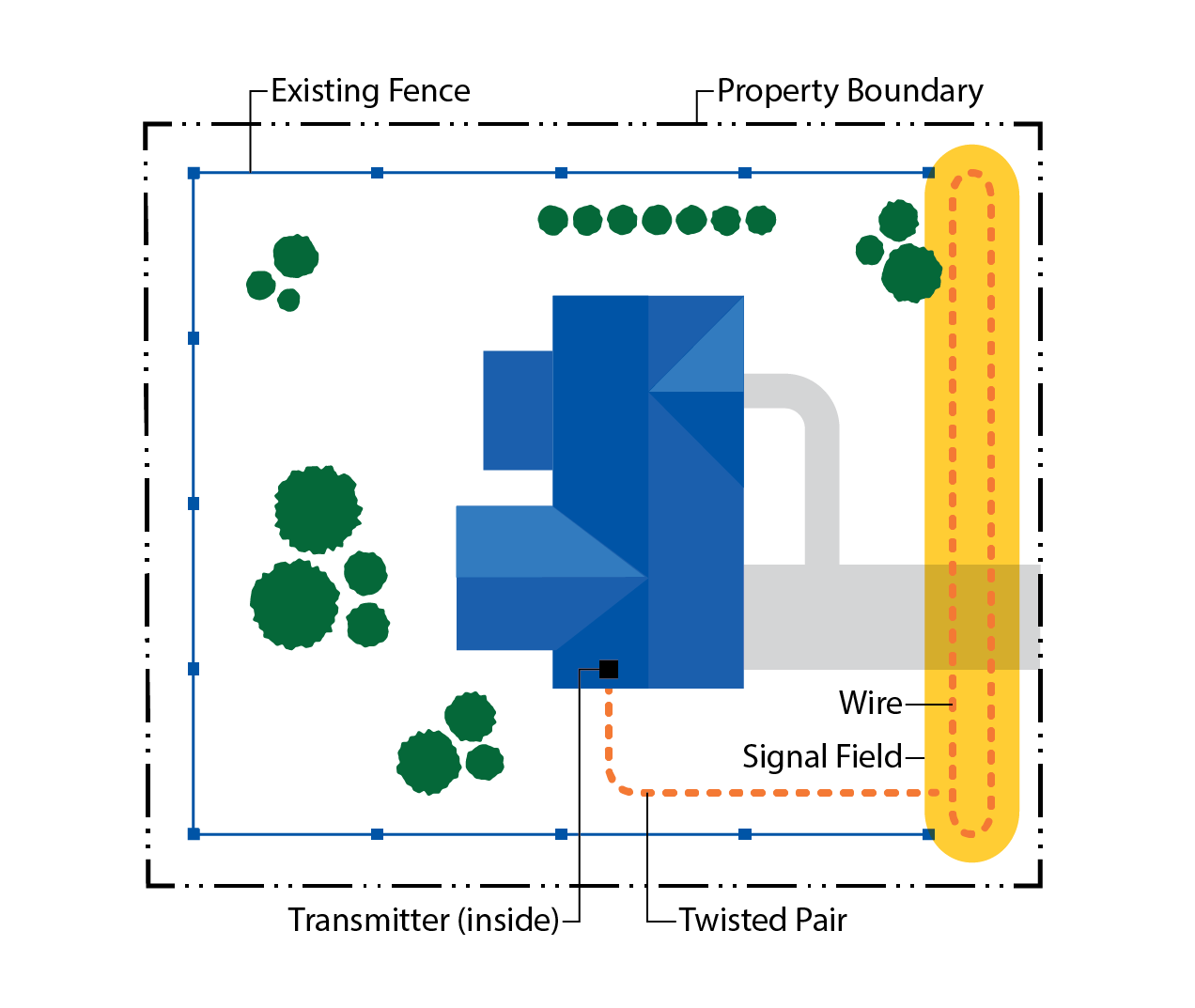 Diagram of out of sight fencing system integrated with existing fence showing signal field along one side of property boundary