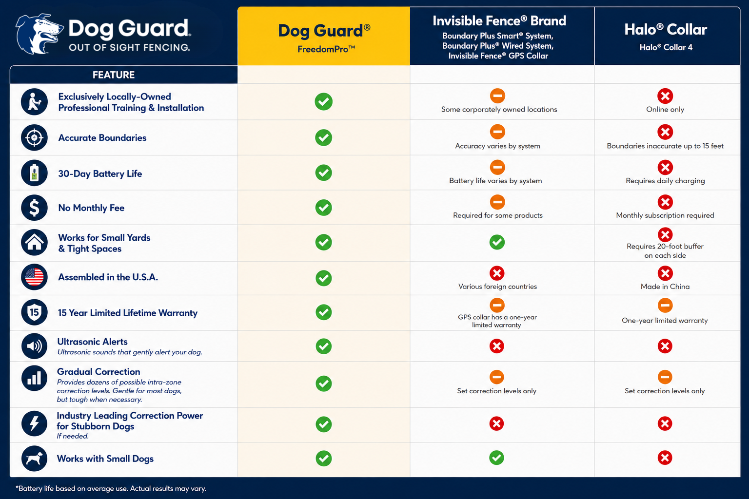 Comparison chart of Dog Guard security systems: Dog Guard FreedomPro, Invisible Fence Brand, and Halo Collar. Features include professional installation, boundary accuracy, battery life, fees, suitability for small yards, manufacturing origin, warranty, ultrasonic alerts, correction power, and compatibility with small dogs.