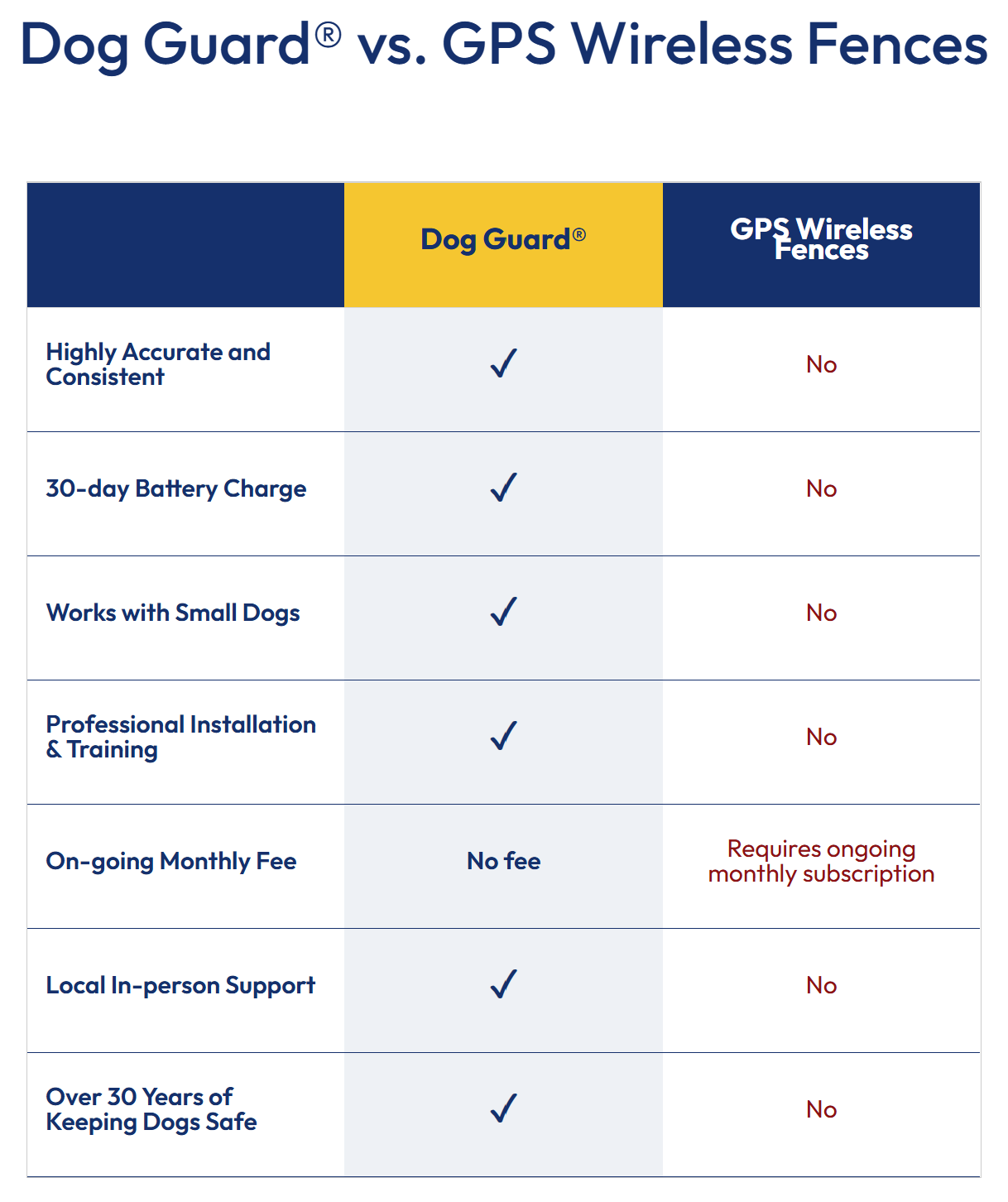 Comparison chart of Dog Guard versus GPS Wireless Fences highlighting features like accuracy, battery life, compatibility with small dogs, professional installation, ongoing fees, local support, and experience in dog safety.