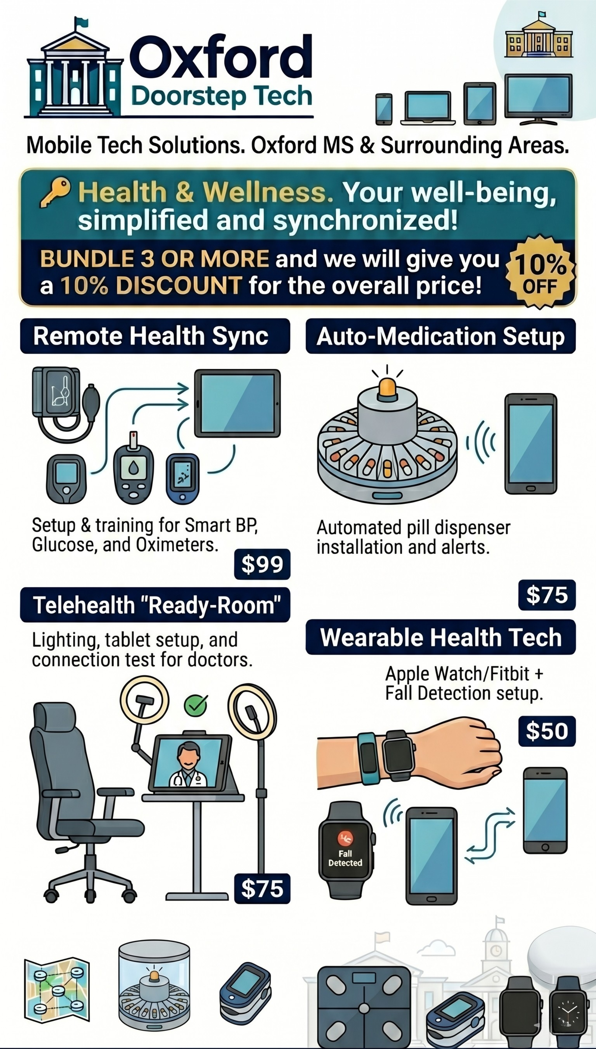 An infographic advertising Oxford Doorstep Tech promoting mobile health solutions including remote health sync, auto-medication setup, telehealth, wearable health tech, and fall detection devices with prices and descriptions.