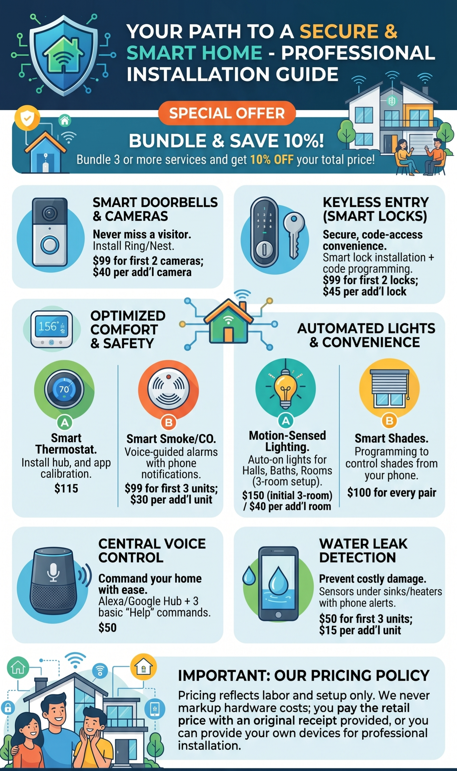 A promotional infographic for smart home security and automation services, highlighting features like smart doorbells and cameras, smart locks, thermostats, smoke/car alarms, motion-sensed lighting, smart shades, central voice control, and water leak detection. Includes special offer details and contact information.