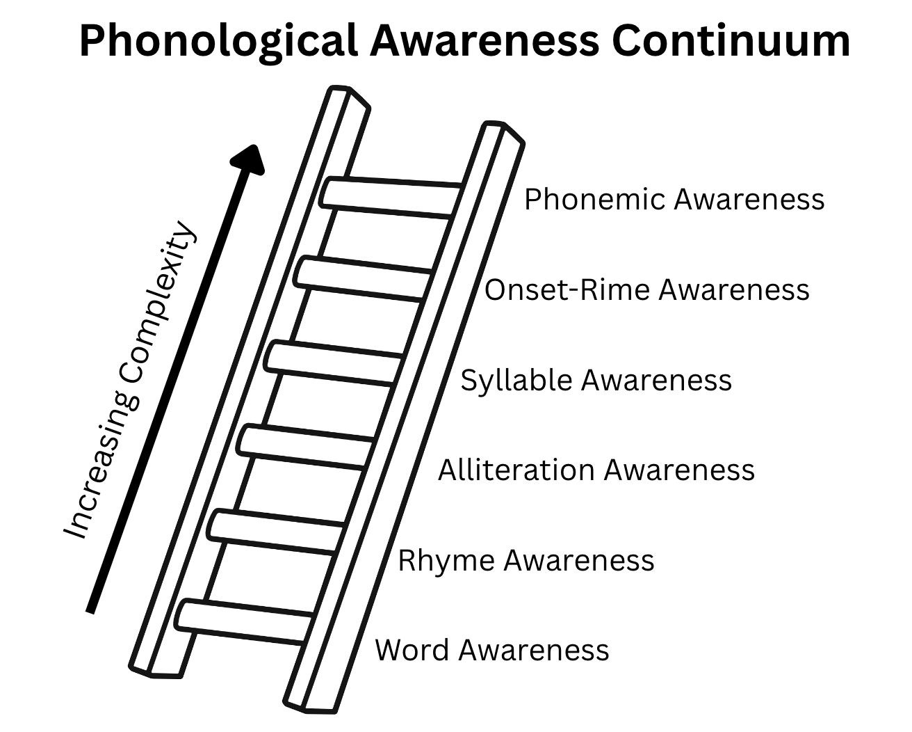 The Phonological Awareness Ladder