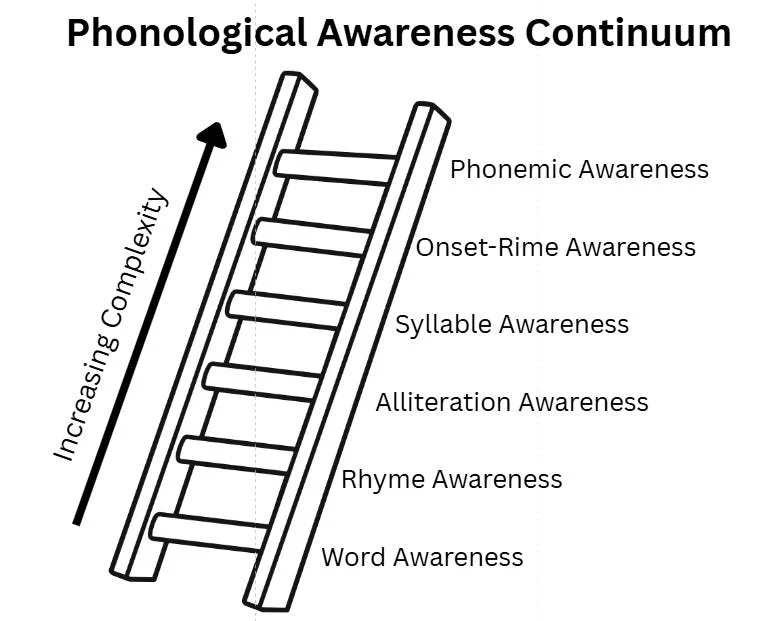 a ladder showing the phonological awareness (increasing complexity) continuum. The bottom rung is words awareness, then rhyme awareness, alliteration awareness, syllable awareness, and phonemic awareness at the top of the ladder.
