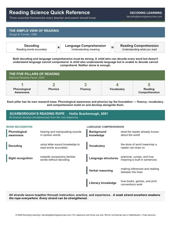 Reading Science Quick Reference