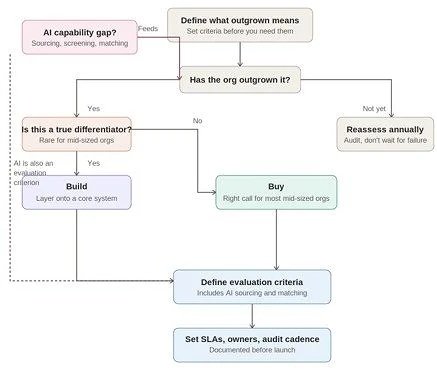 The Build or Buy Question Most Mid-Sized Organizations Answer Too Late